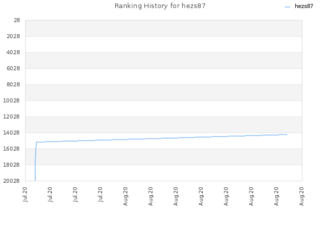 Ranking History for hezs87