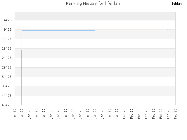 Ranking History for hfehlan