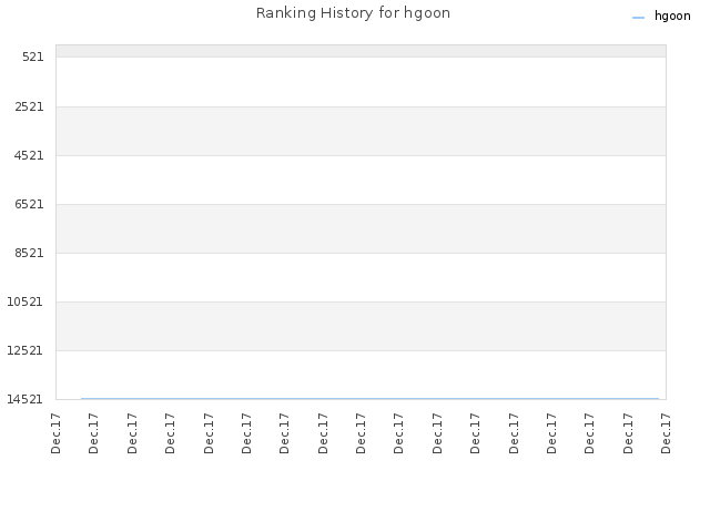 Ranking History for hgoon