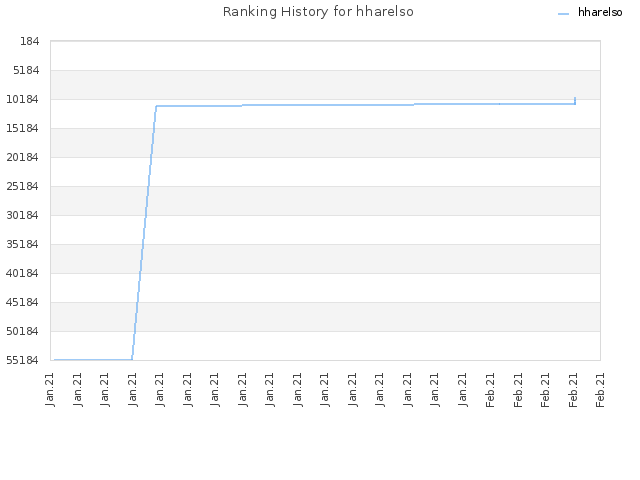 Ranking History for hharelso