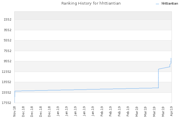 Ranking History for hhttiantian