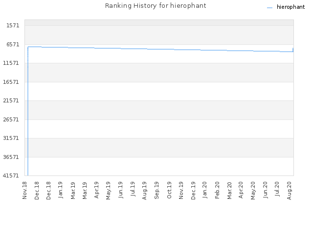 Ranking History for hierophant