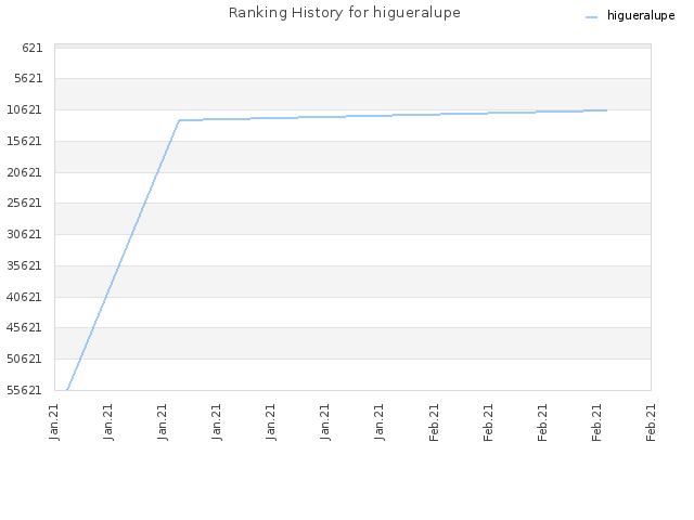 Ranking History for higueralupe