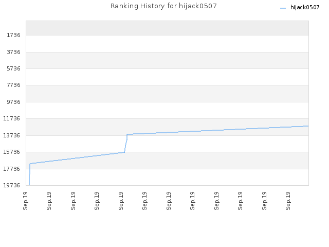 Ranking History for hijack0507