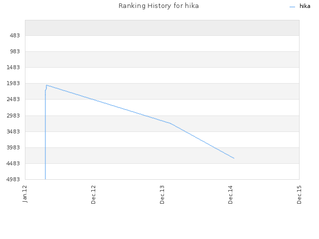 Ranking History for hika