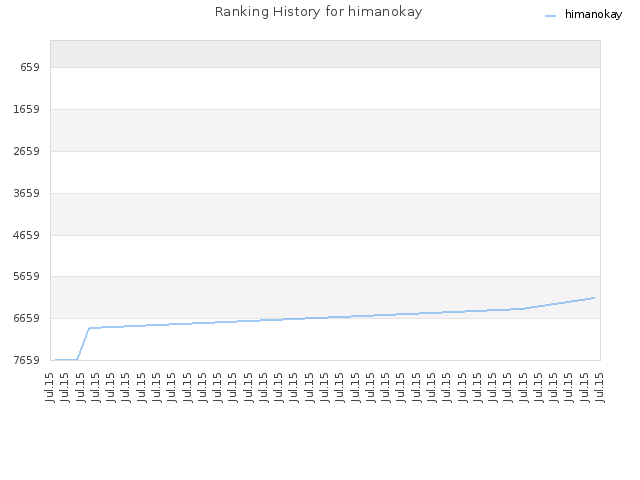 Ranking History for himanokay