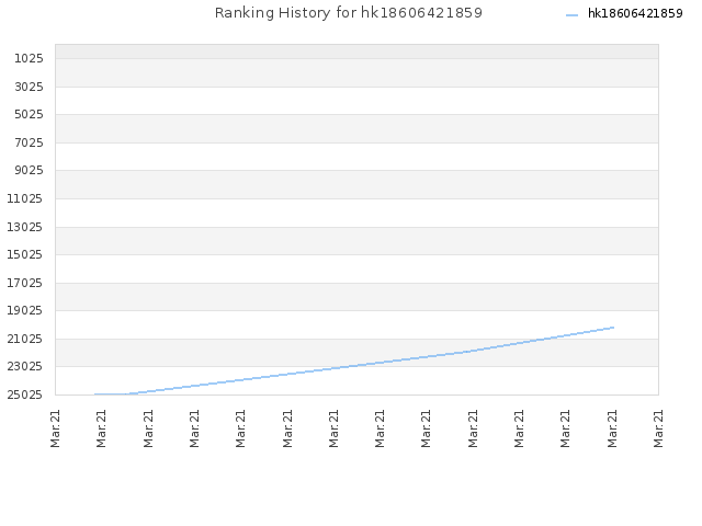 Ranking History for hk18606421859