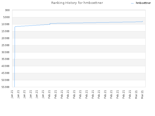 Ranking History for hmboettner