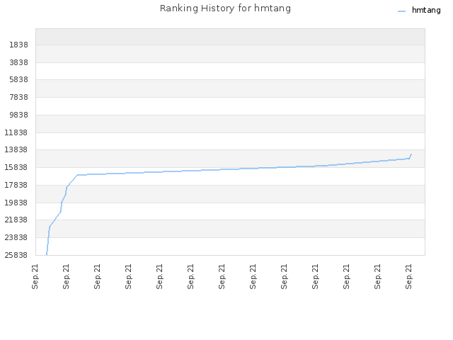 Ranking History for hmtang