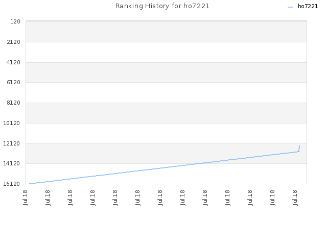 Ranking History for ho7221