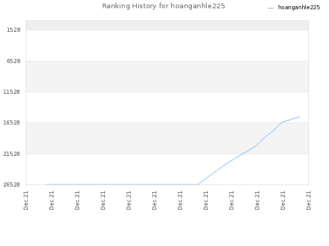 Ranking History for hoanganhle225