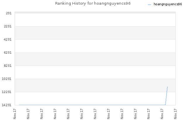 Ranking History for hoangnguyencs96