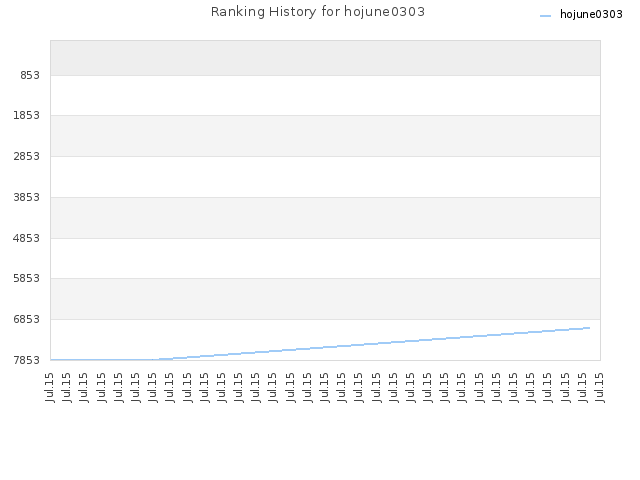 Ranking History for hojune0303