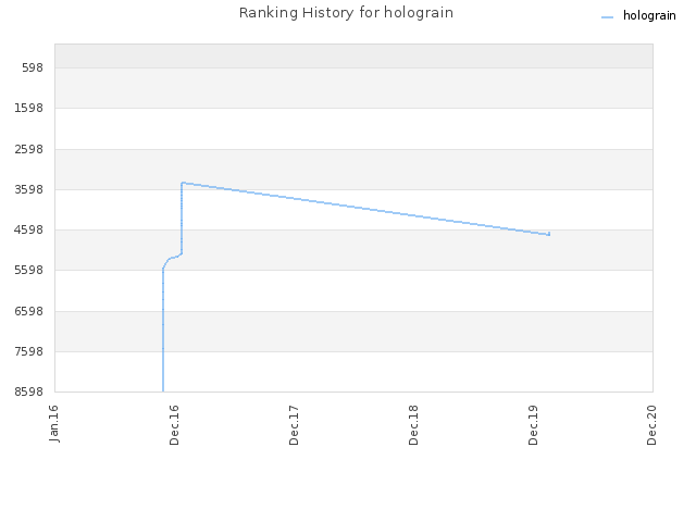 Ranking History for holograin