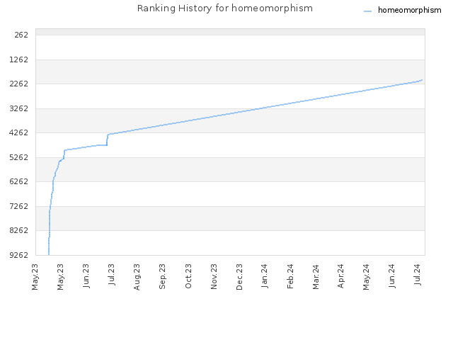 Ranking History for homeomorphism