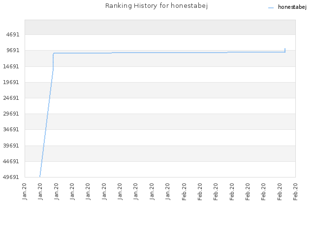 Ranking History for honestabej