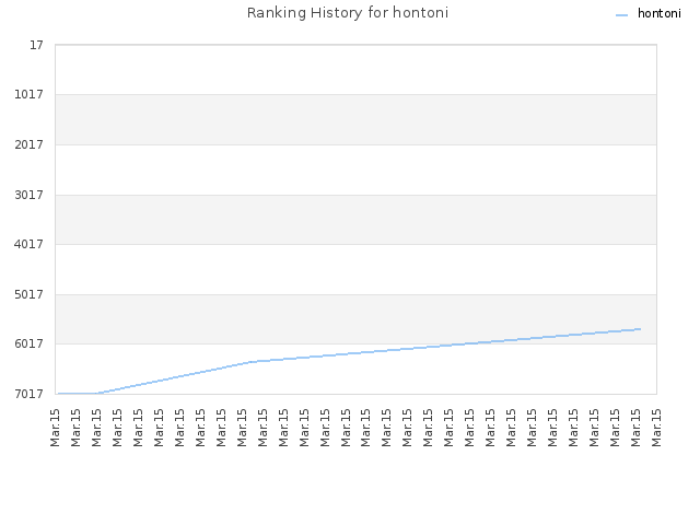 Ranking History for hontoni