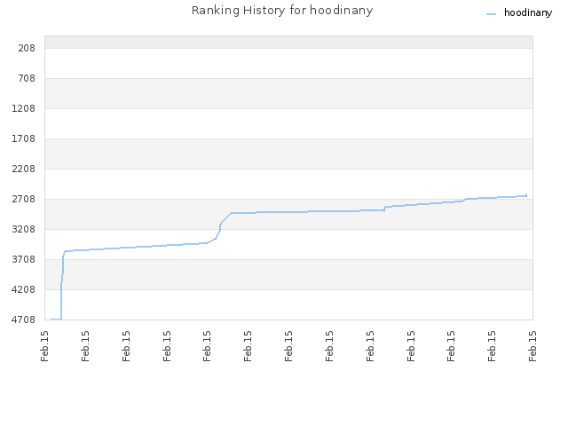 Ranking History for hoodinany