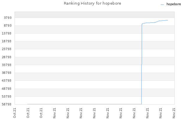 Ranking History for hopebore