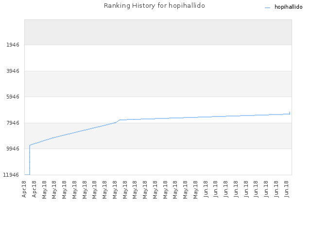 Ranking History for hopihallido