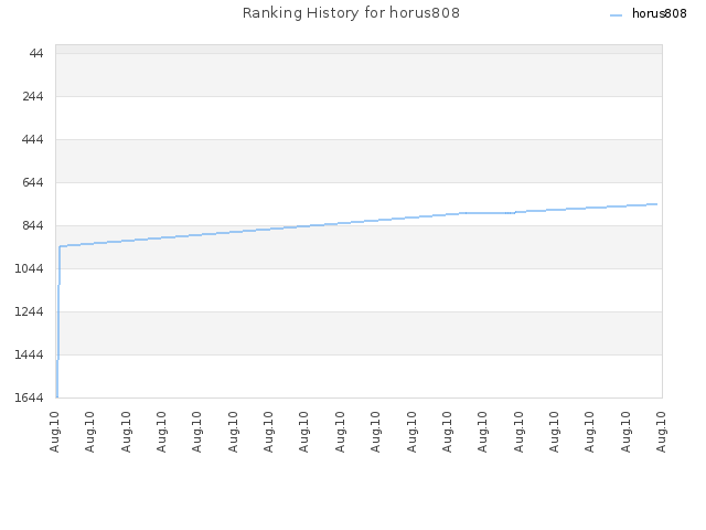 Ranking History for horus808