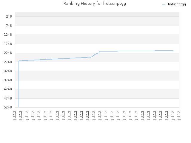 Ranking History for hotscriptgg