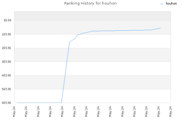 Ranking History for houhon