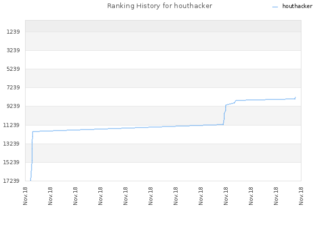 Ranking History for houthacker