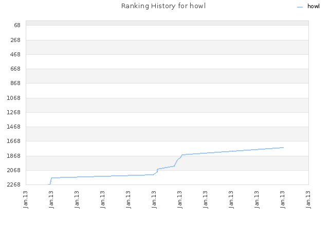 Ranking History for howl