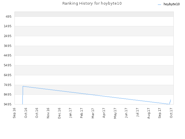 Ranking History for hoybyte10