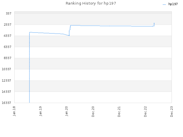 Ranking History for hp197