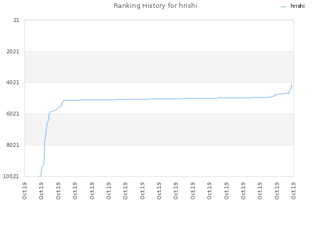 Ranking History for hrishi