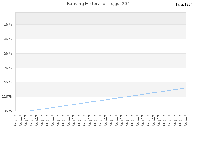 Ranking History for hsjgc1234