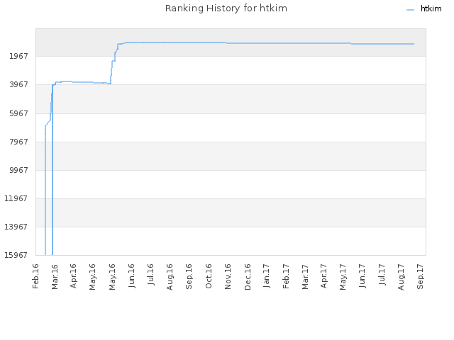 Ranking History for htkim