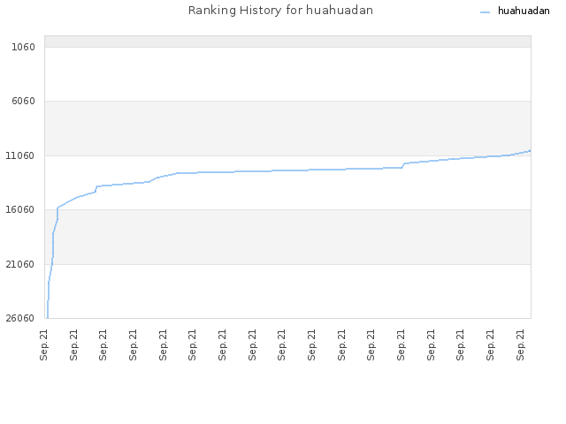 Ranking History for huahuadan