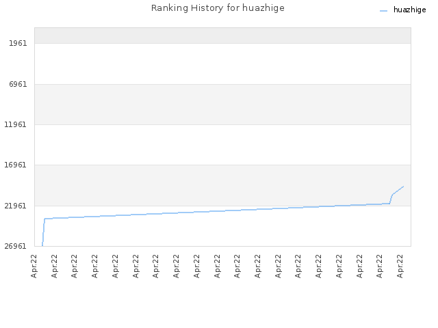 Ranking History for huazhige