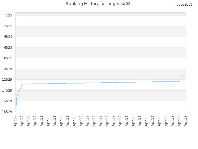 Ranking History for hugoosb03