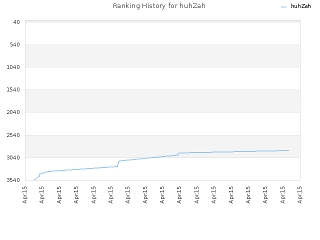 Ranking History for huhZah