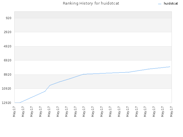 Ranking History for huidotcat