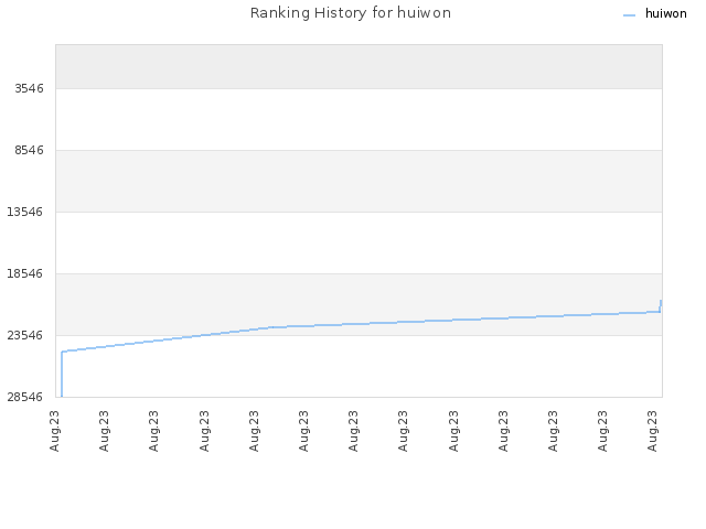 Ranking History for huiwon