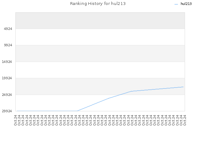 Ranking History for hul213