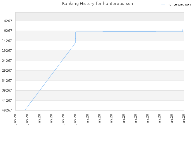 Ranking History for hunterpaulson