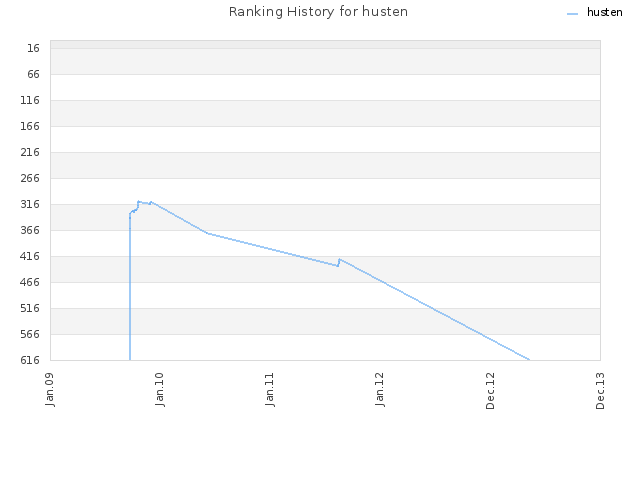 Ranking History for husten