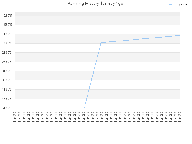 Ranking History for huyNgo