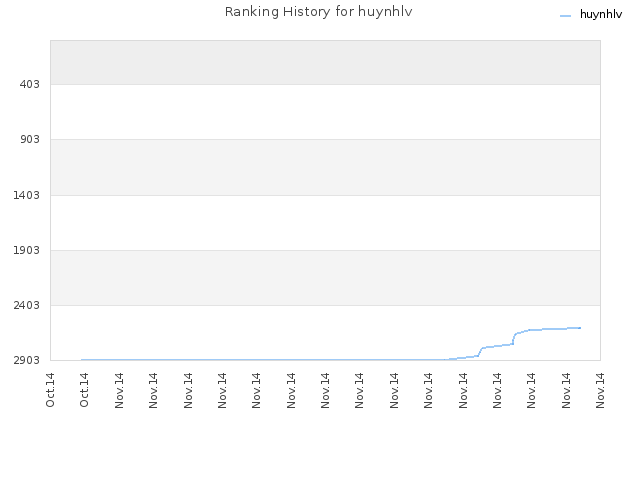 Ranking History for huynhlv