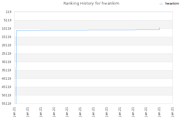 Ranking History for hwankim