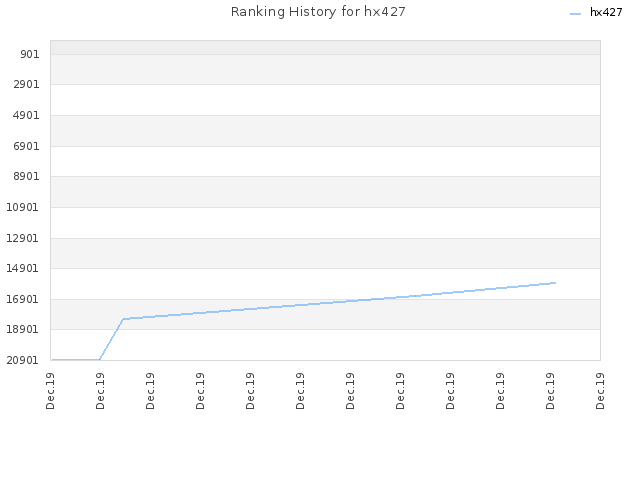 Ranking History for hx427