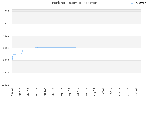 Ranking History for hxeaven