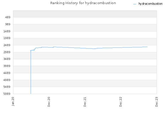 Ranking History for hydracombustion