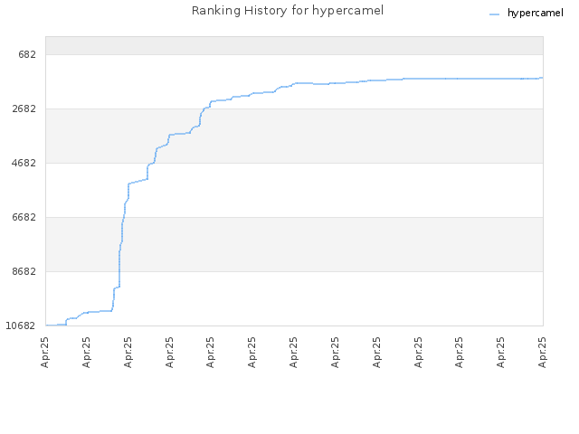 Ranking History for hypercamel